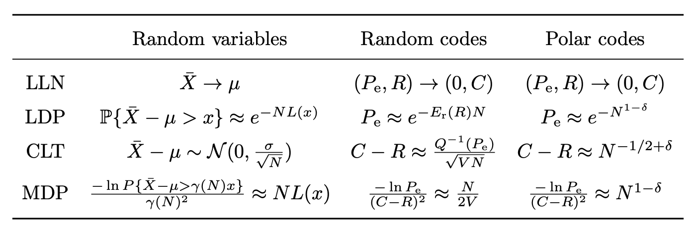 Trinitarian analog among probability, random coding, polar coding
